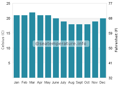 Water temperature in Yallingup
