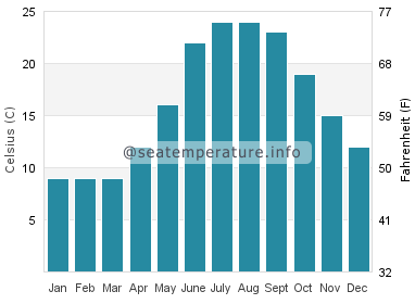 Water temperature in Yalova