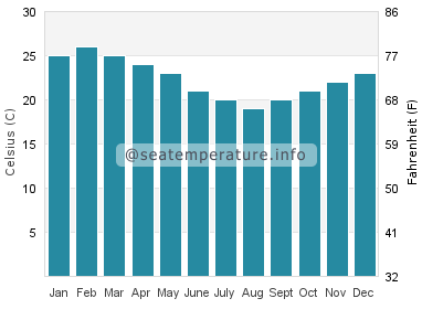 Water temperature in Yamba