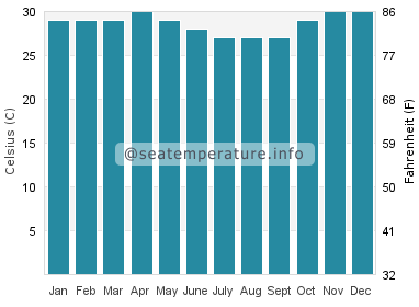 Water temperature in Yamdena
