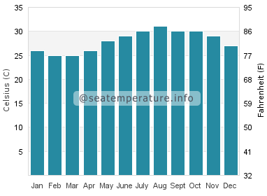 Water temperature in Yanbu