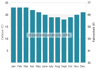 Water temperature in Yanchep