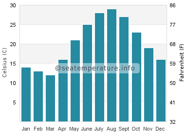 Water temperature in Yandang