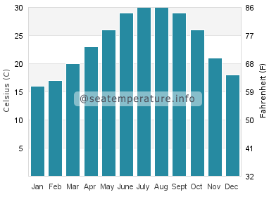 Water temperature in Yankeetown