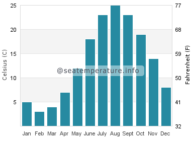 Water temperature in Yantai