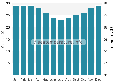 Water temperature in Yarrabah