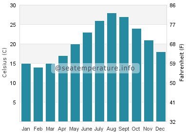 Water temperature in Yatsushiro