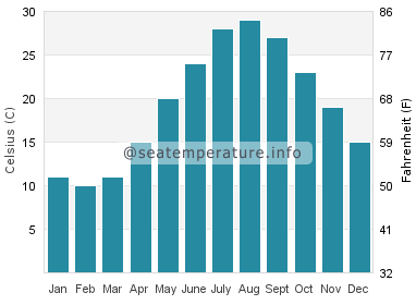 Water temperature in Yishi