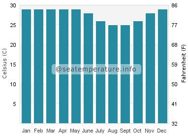 Water temperature in Yogyakarta