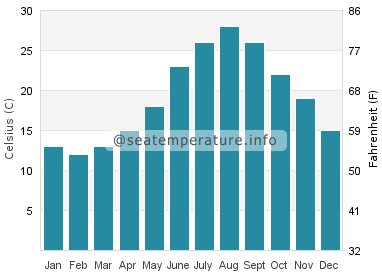 Water temperature in Yokkaichi