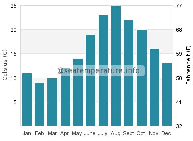 Water temperature in Yongpyong