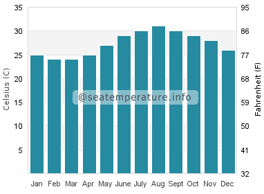 Water temperature in Zabargad Island