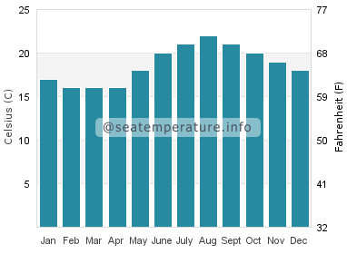 Water temperature in Zahara de los Atunes