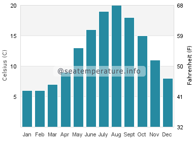Water temperature in Zeeland