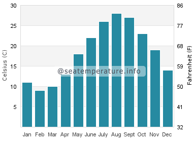 Water temperature in Zhejiang