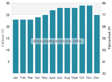 Water temperature in Ziguinchor