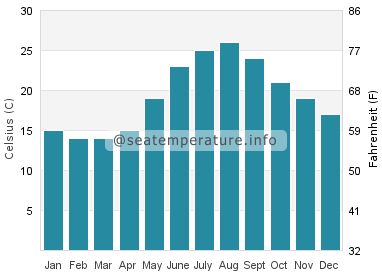 Water temperature in Zuljana