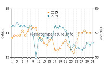 A Guarda water temp chart in January