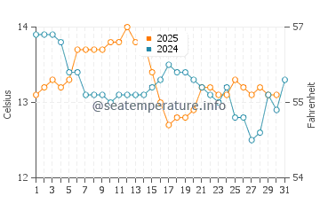 A Pobra do Caraminal water temp chart in January