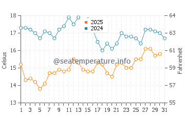 Abadan water temp chart in January
