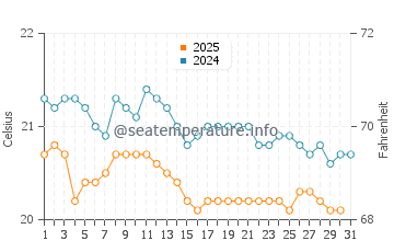 Wassertemperatur Abades im Januar