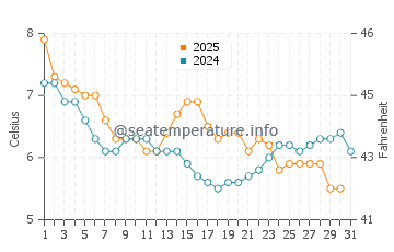 Aberdour water temp chart in January