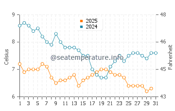 Aberdyfi water temp chart in January