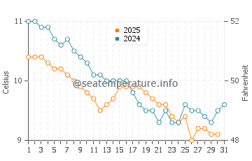 Abereiddy water temp chart in January