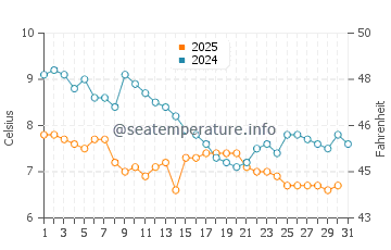 Aberystwyth water temp chart in January