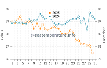 Temperature dell'acqua ad Abidjan a gennaio