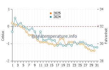 Aboiteau Beach water temp chart in January