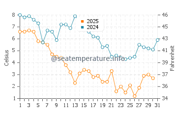 Wassertemperatur Absecon im Januar