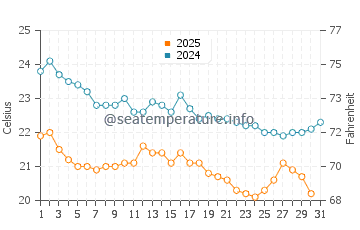Temperatura del agua en Abu Dabi en enero