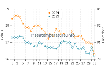 Abucay water temp chart in January