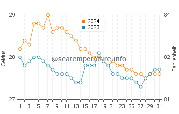 Abucayan water temp chart in January