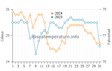 Abulug water temp chart in January