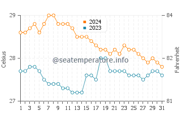 Abuyog water temp chart in January