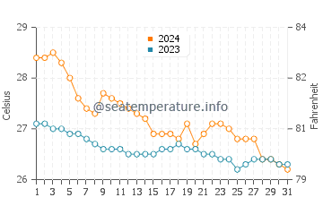 Abuyon water temp chart in January
