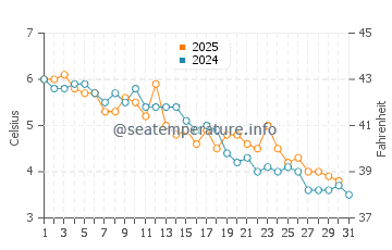 Acadia water temp chart in January
