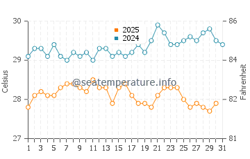 Wassertemperatur Acajutla im Januar