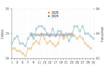 Temperatura da água em Acandi em janeiro