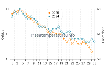 Wassertemperatur Acciaroli im Januar