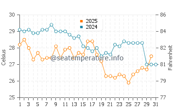 Temperature dell'acqua ad Accra a gennaio
