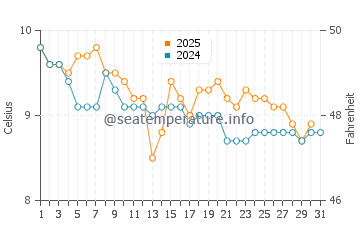 Wassertemperatur Acaill im Januar