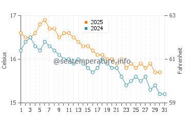 Wassertemperatur Aci Trezza im Januar