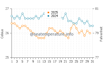 Acklins water temp chart in January