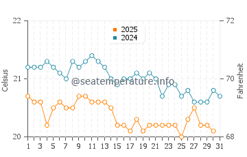 Acoran water temp chart in January