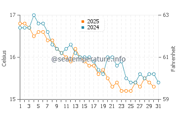 Wassertemperatur Acquafredda im Januar