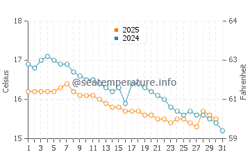 Wassertemperatur Acquedolci im Januar