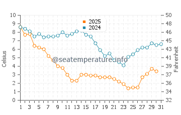 Acree Acres water temp chart in January